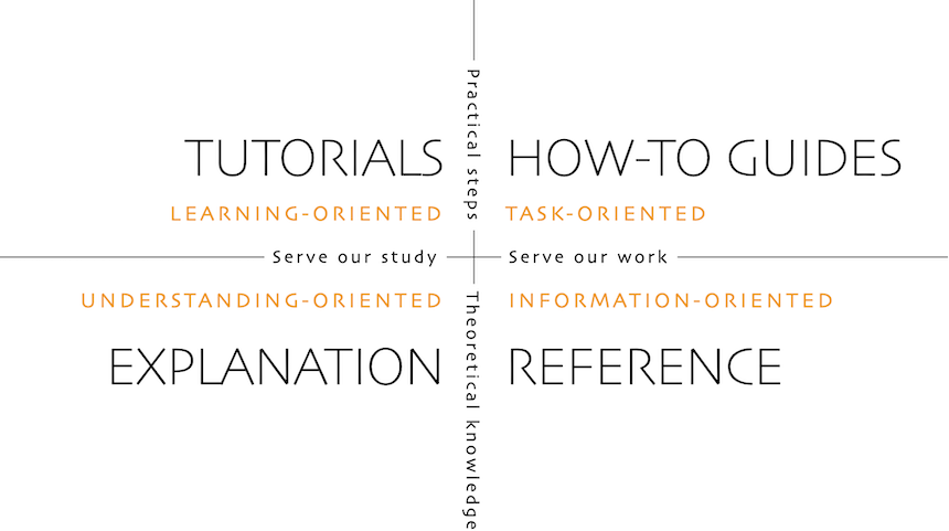 Documentation architecture: tutorials, how-to guides, reference, explanation