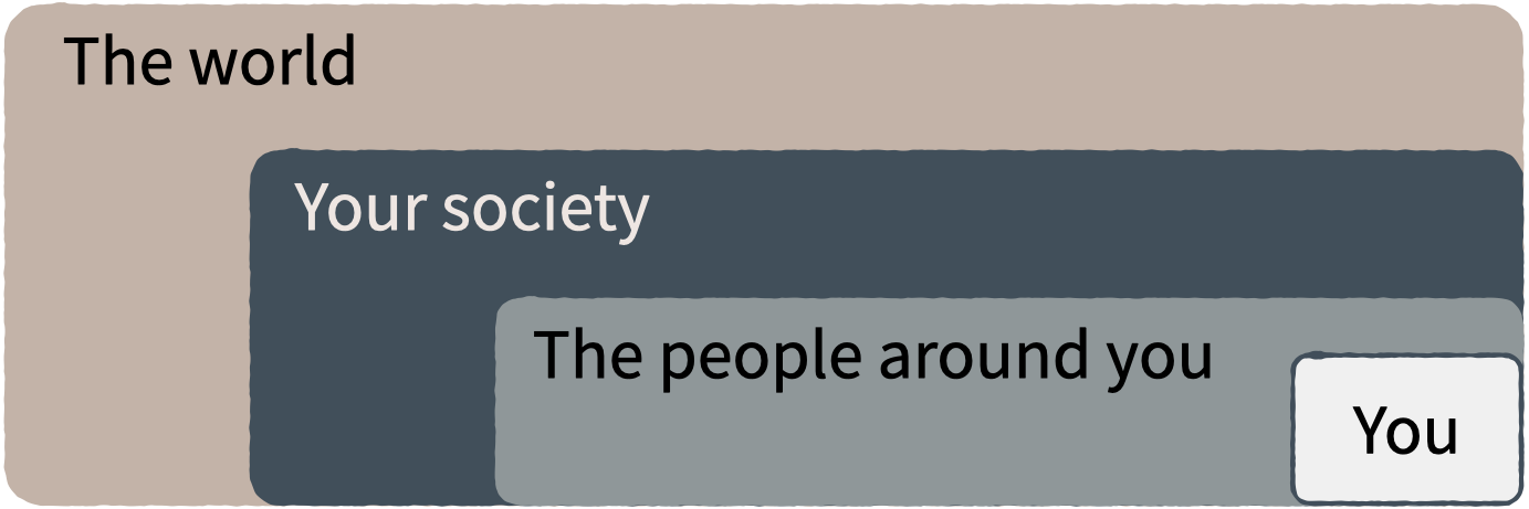 Four perspectives: you, the people around you, your society, the world